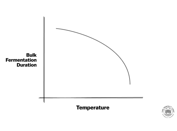 Dough temperature versus bulk fermentation time.