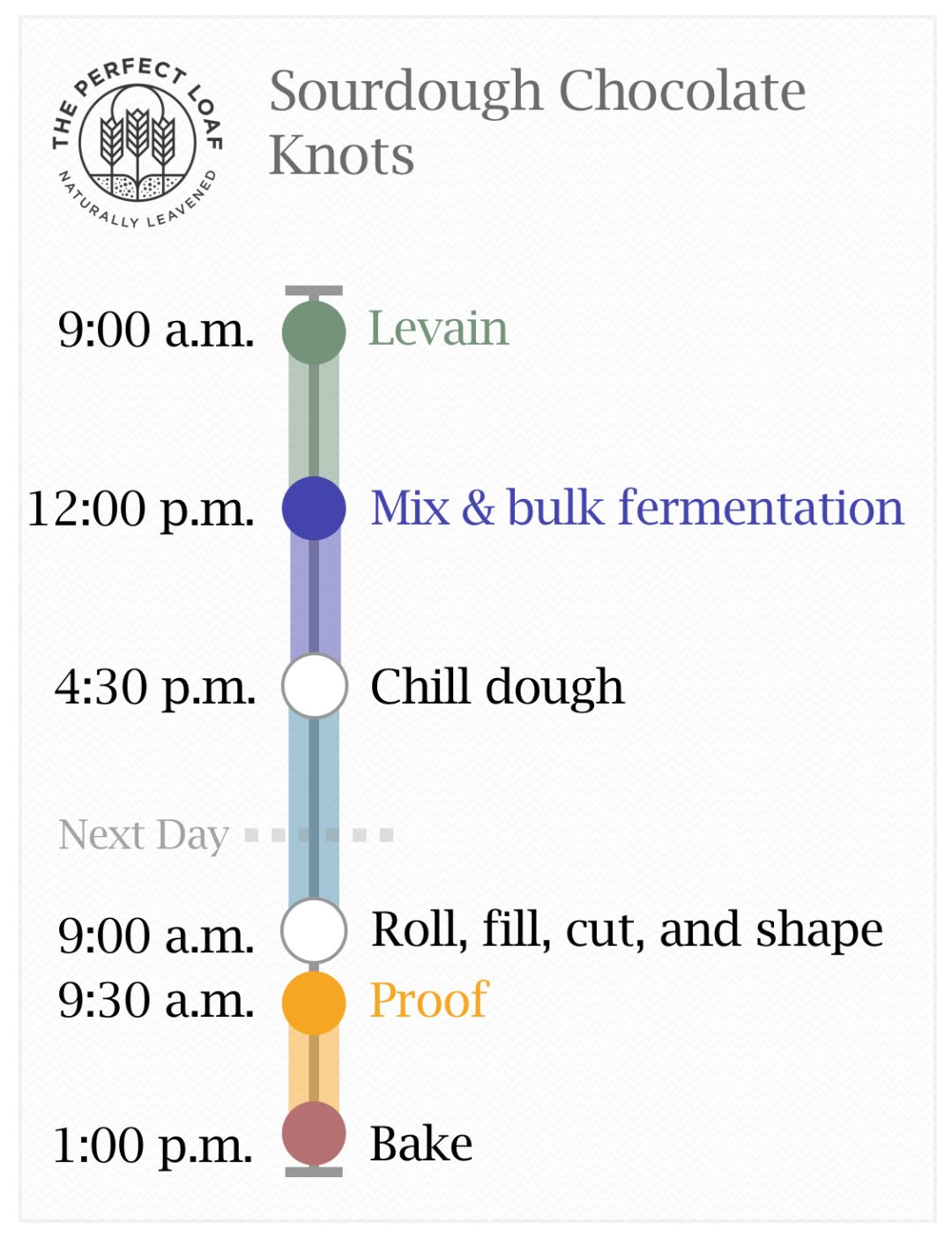 Sourdough chocolate knot timeline