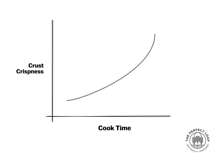 Sourdough pizza dough crust crispness versus cook time