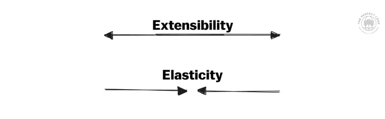 A visual description of elasticity versus extensibility.