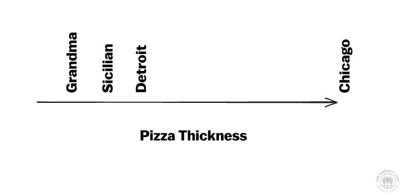 A diagram comparing the thickness of Sicilian, Detroit, Grandma, and Chicago style pizza